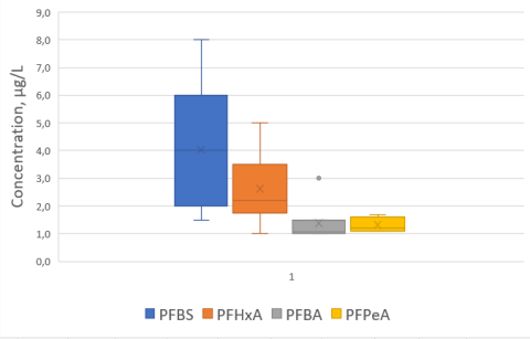 Figure_result PFAS_4.4.1_UNISOFIA.png